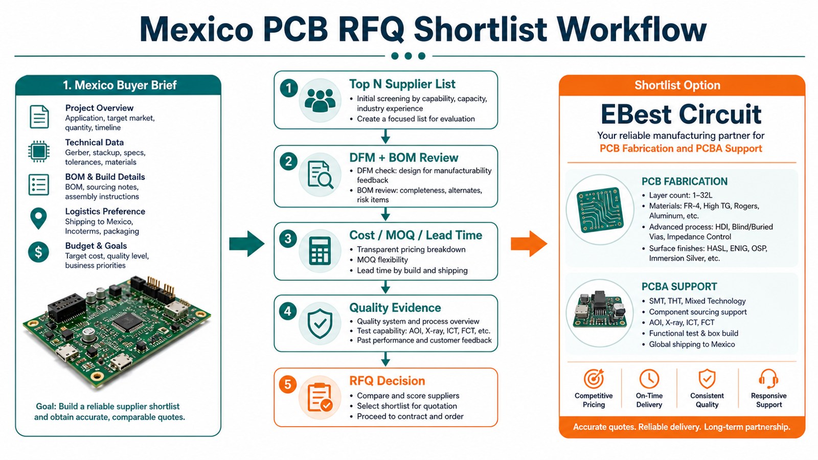 Mexico PCB RFQ shortlist workflow from buyer brief to DFM BOM cost quality and supplier decision