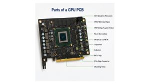 Parts of a GPU PCB showing the graphics processor, VRAM, voltage regulator module, power connectors, MOSFET power stages, capacitors, inductors, BIOS chip, PCIe edge connector, and mounting holes