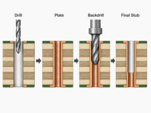 PCB backdrill process from primary drilling and plating to controlled-depth drilling