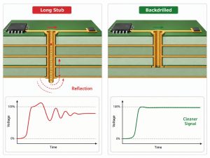 Comparison of signal reflection from a long via stub and a cleaner backdrilled signal