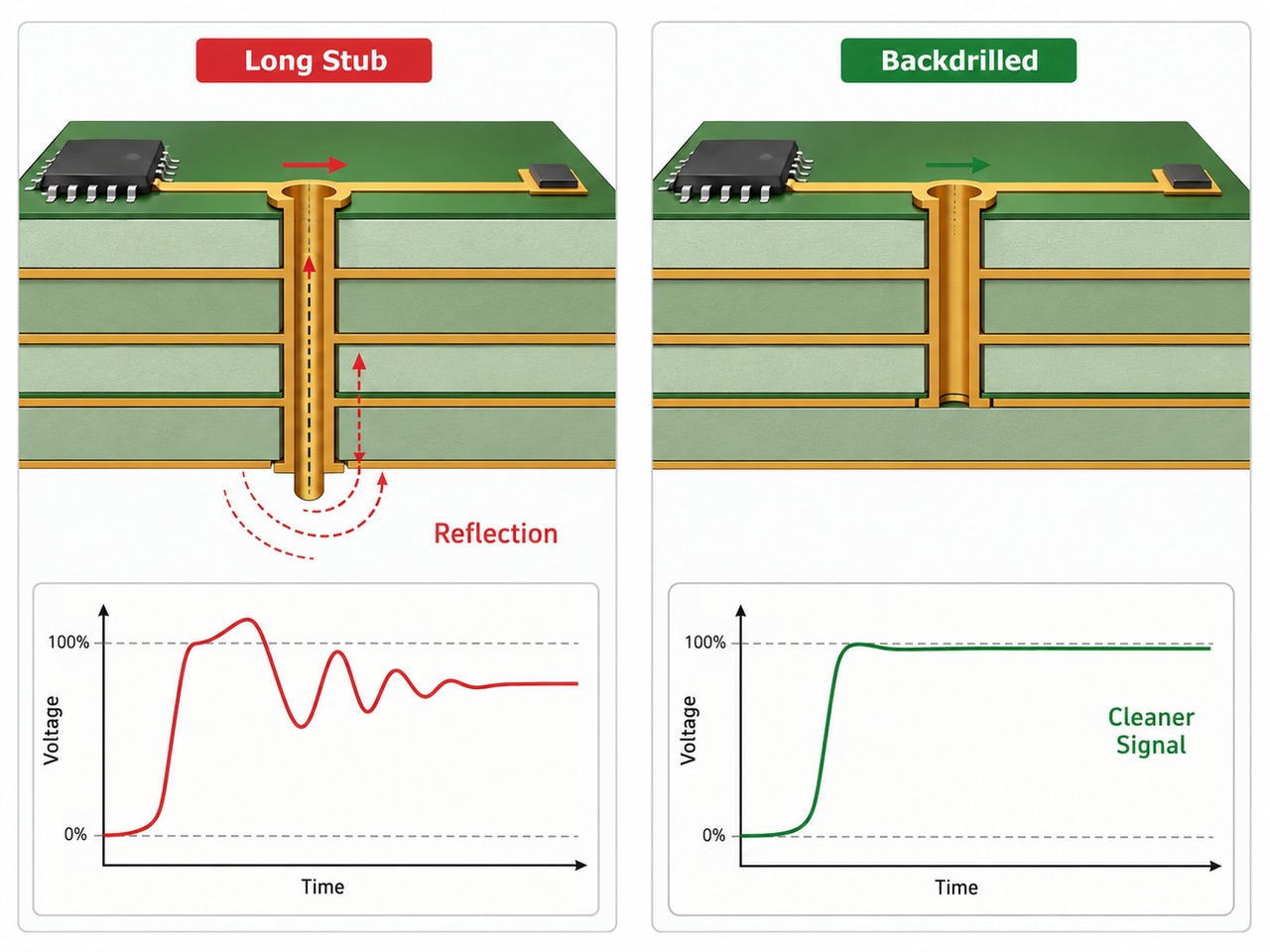 Comparison of signal reflection from a long via stub and a cleaner backdrilled signal