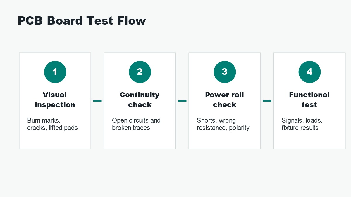 PCB board test flow showing visual inspection, continuity check, power rail check and functional test