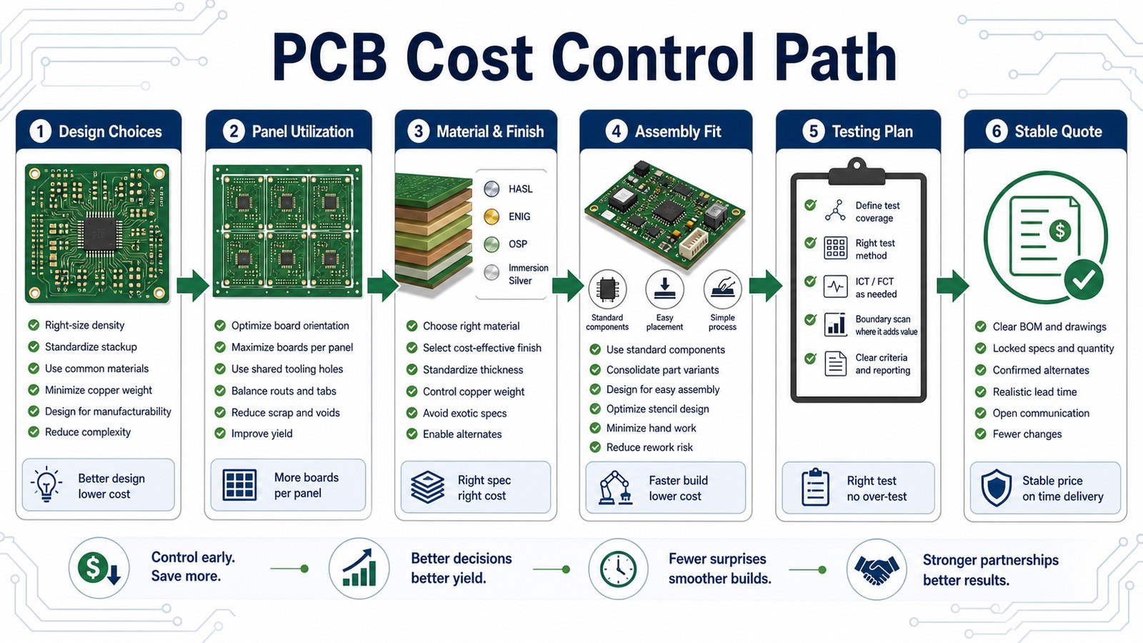 PCB cost control path from design choices to stable quote