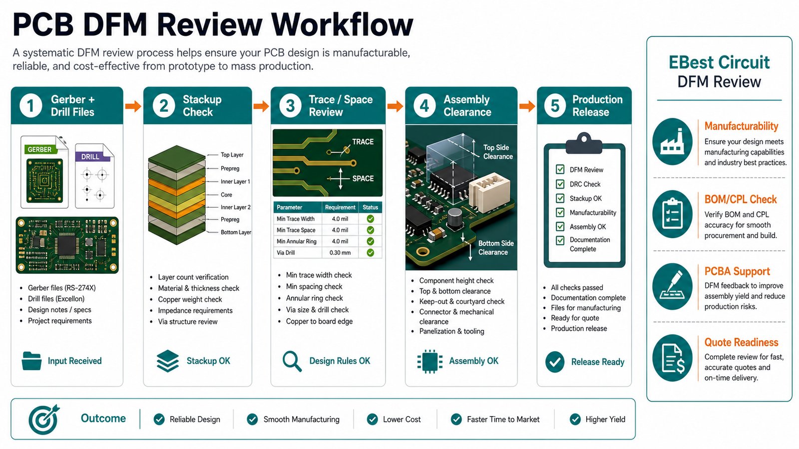 PCB DFM review workflow for Gerber drill stackup trace space assembly clearance and production release
