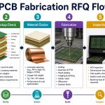 PCB Fabrication RFQ Flow