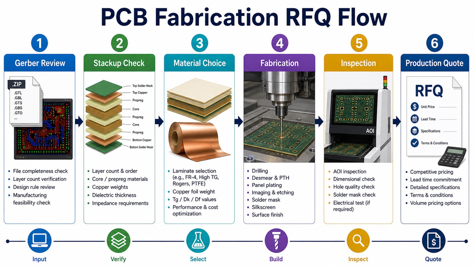 PCB fabrication RFQ flow from Gerber review to production quote