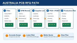 Australia PCB RFQ shortlist path
