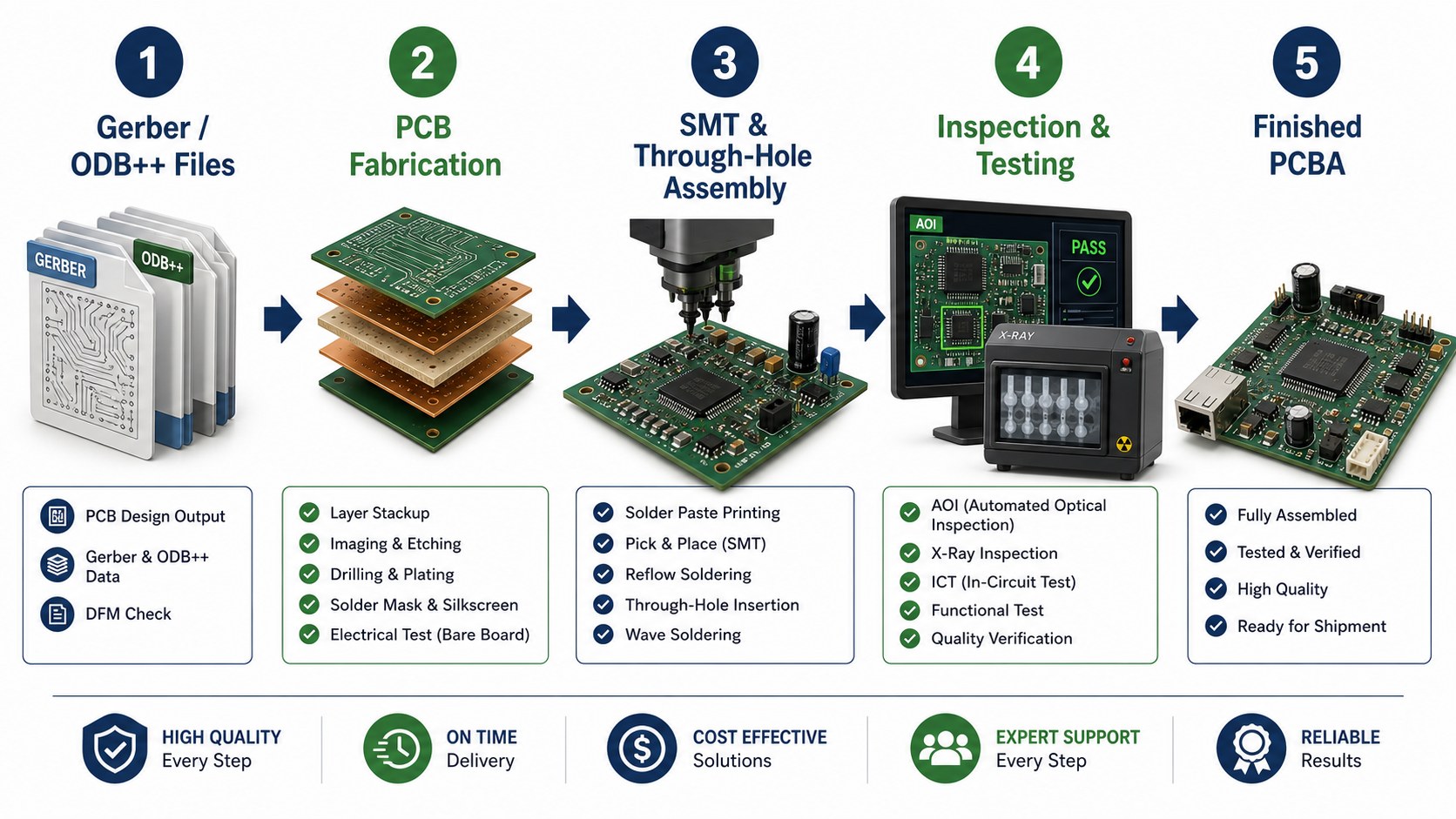 PCB manufacturing and assembly workflow from Gerber and ODB files to finished PCBA testing