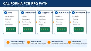 California PCB RFQ shortlist path