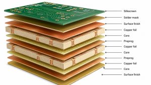 Exploded multilayer PCB showing copper foil, core, prepreg, solder mask, silkscreen and surface finish