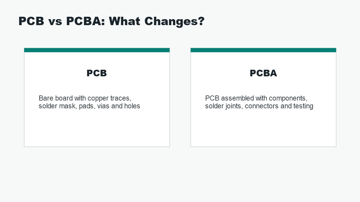 PCB vs PCBA definition graphic explaining bare board and assembled board differences