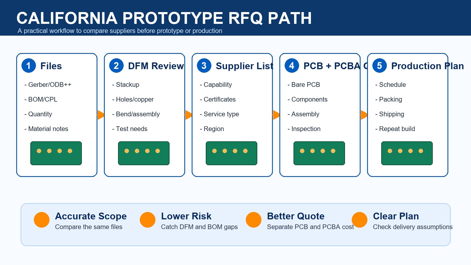 PCB Prototype Manufacturer California: RFQ Shortlist RFQ path
