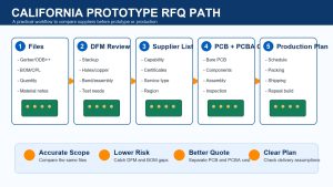 California PCB RFQ shortlist path