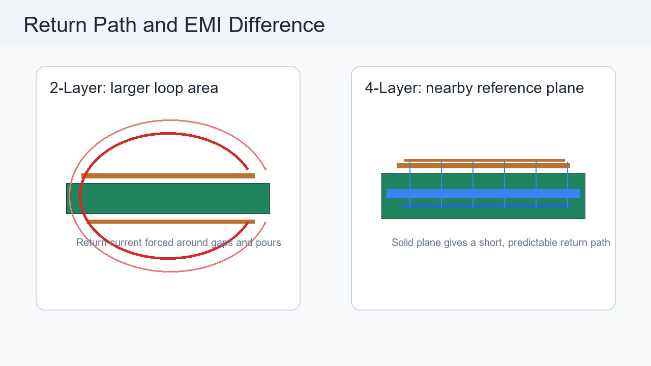 Return path and EMI comparison between 2 layer and 4 layer PCB layouts