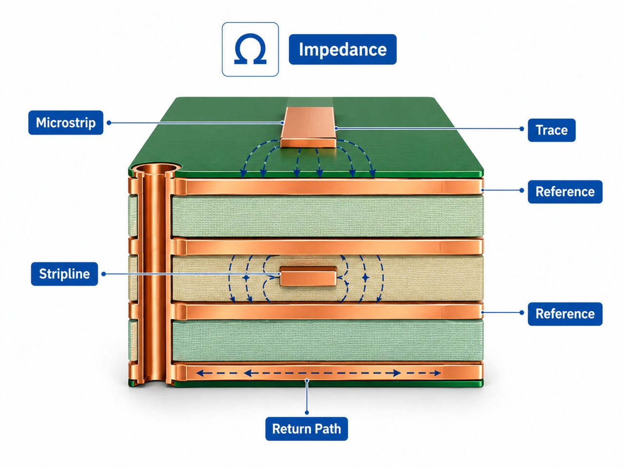 PCB controlled impedance diagram showing microstrip, stripline, reference planes, and return path