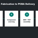 pcb-to-pcba-process-flow