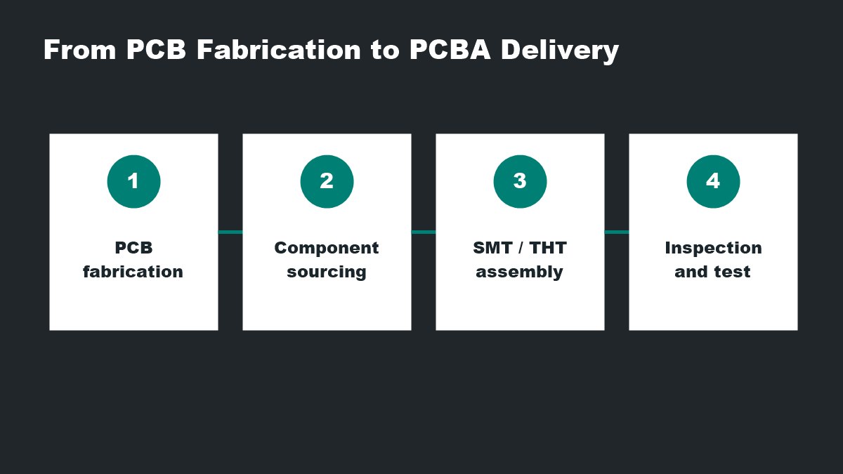 Process flow from PCB fabrication to component sourcing, SMT assembly, inspection and PCBA delivery