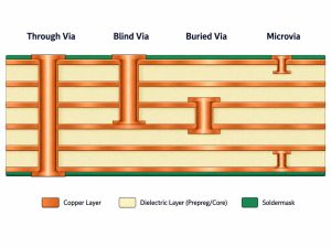 Cross-section comparison of through via, blind via, buried via, and microvia structures