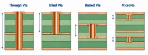 PCB Via Types