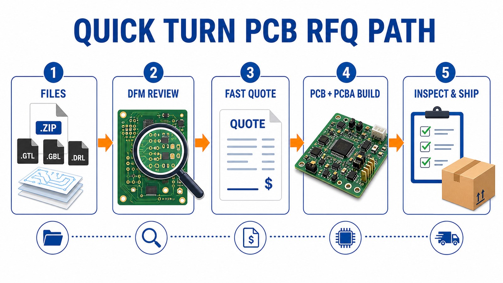 Quick turn PCB RFQ path