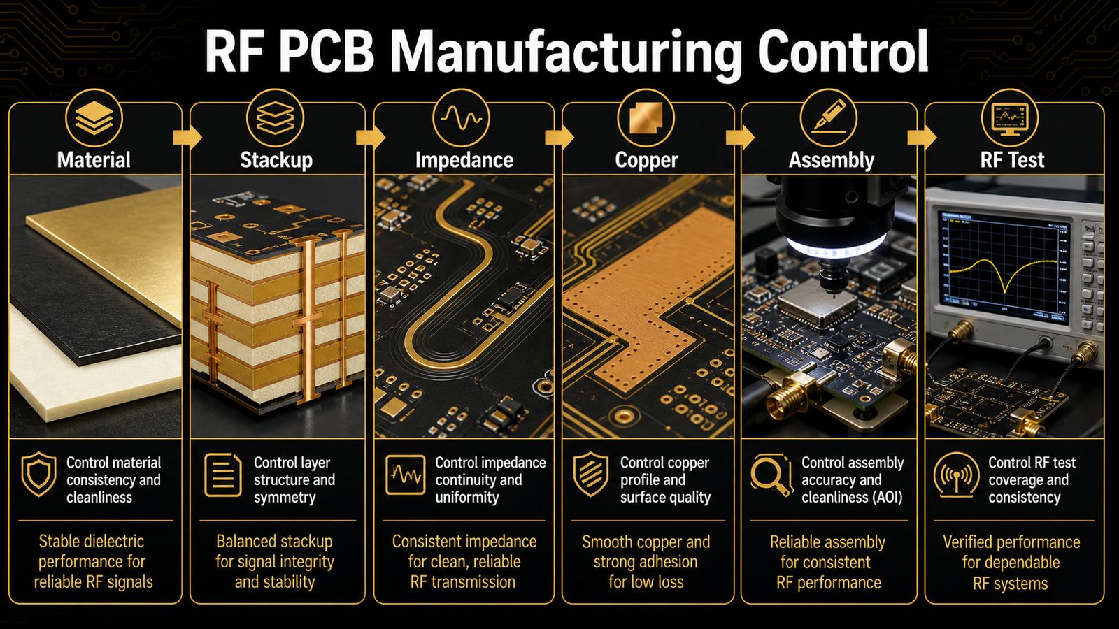RF PCB manufacturing control from material to RF test