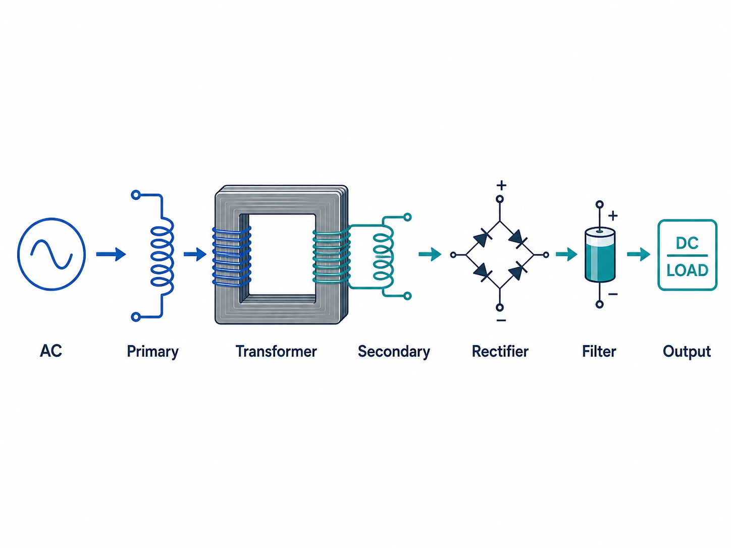 Transformer secondary circuit working process from AC input to rectified DC load