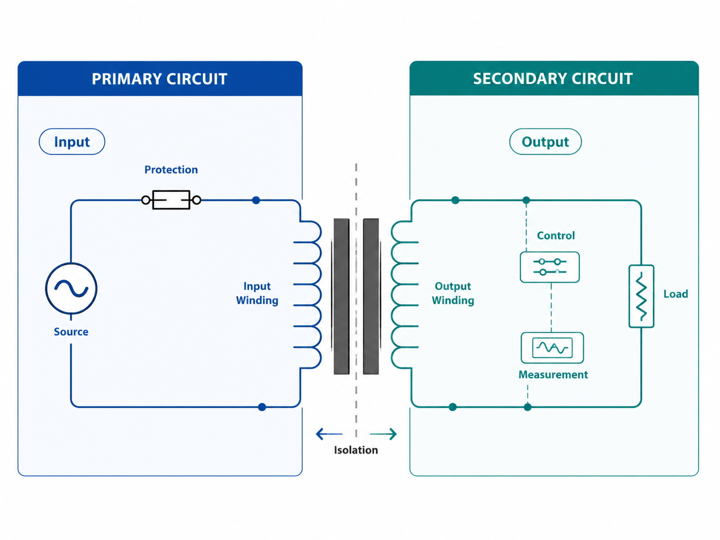 Primary circuit and secondary circuit comparison with transformer isolation