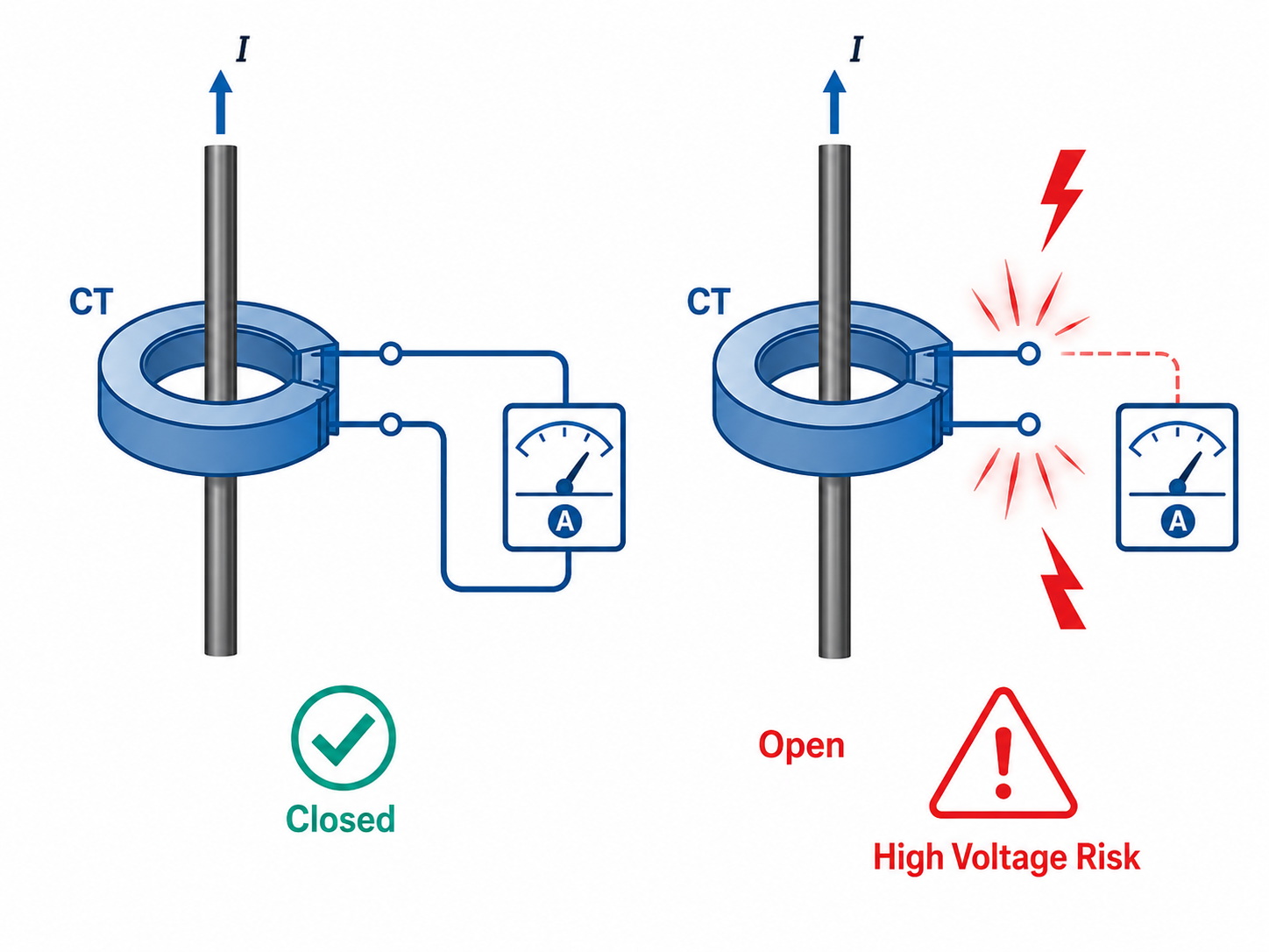 Current transformer secondary circuit closed versus open high-voltage risk