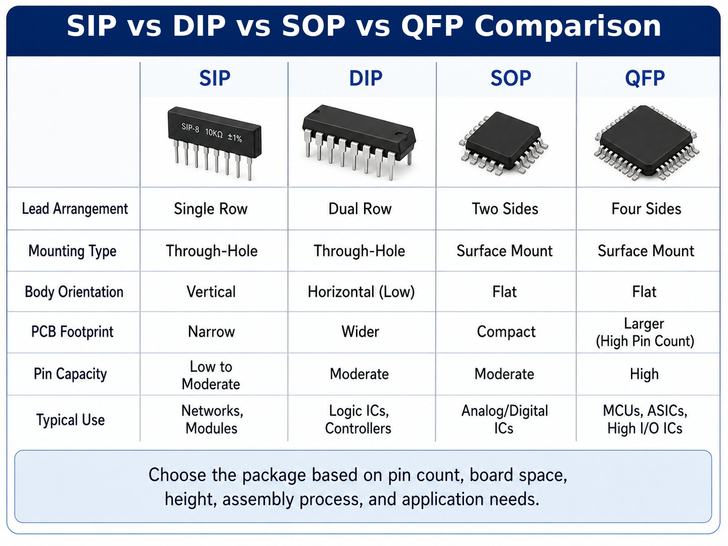 Comparison of SIP, DIP, SOP, and QFP electronic component packages