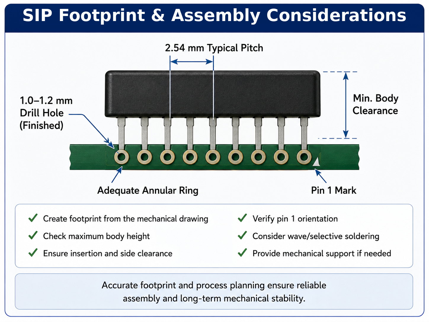 SIP footprint and assembly considerations showing pin pitch, drill hole, annular ring, pin 1 mark, and body clearance