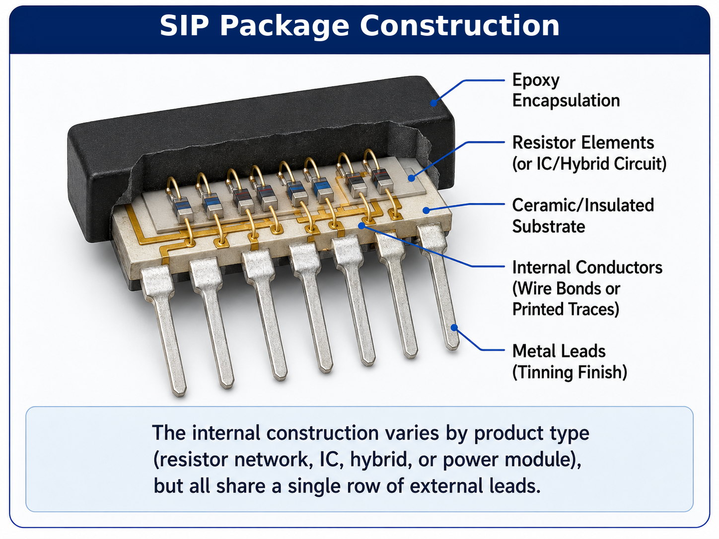 Cutaway diagram of a SIP package showing encapsulation, resistor elements, substrate, conductors, and metal leads
