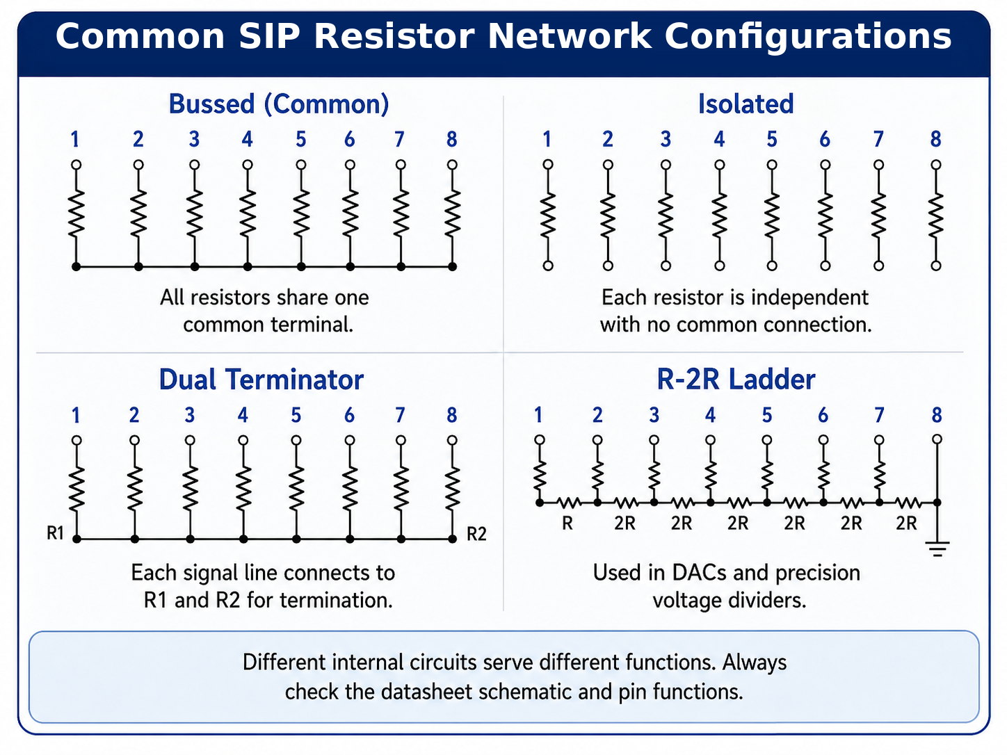 Common SIP resistor network configurations including bussed, isolated, dual terminator, and R-2R ladder circuits