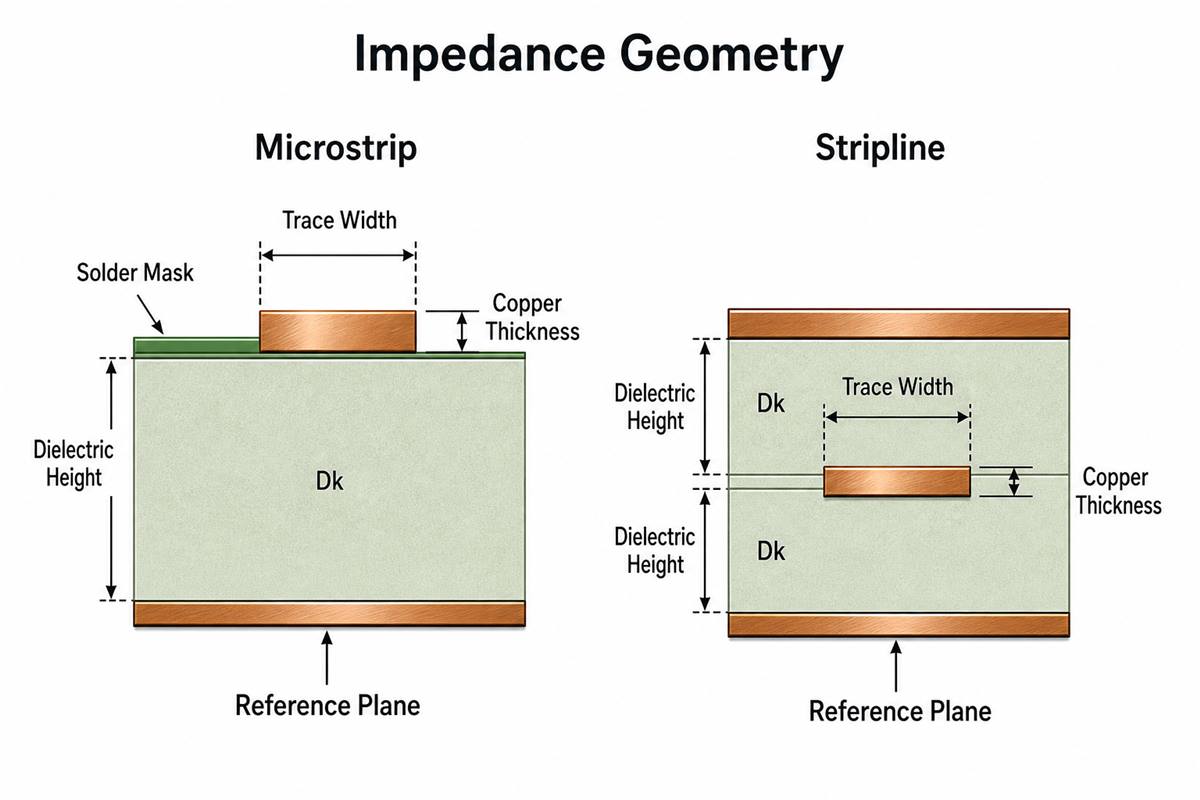 Impedance geometry inputs for microstrip and stripline PCB traces
