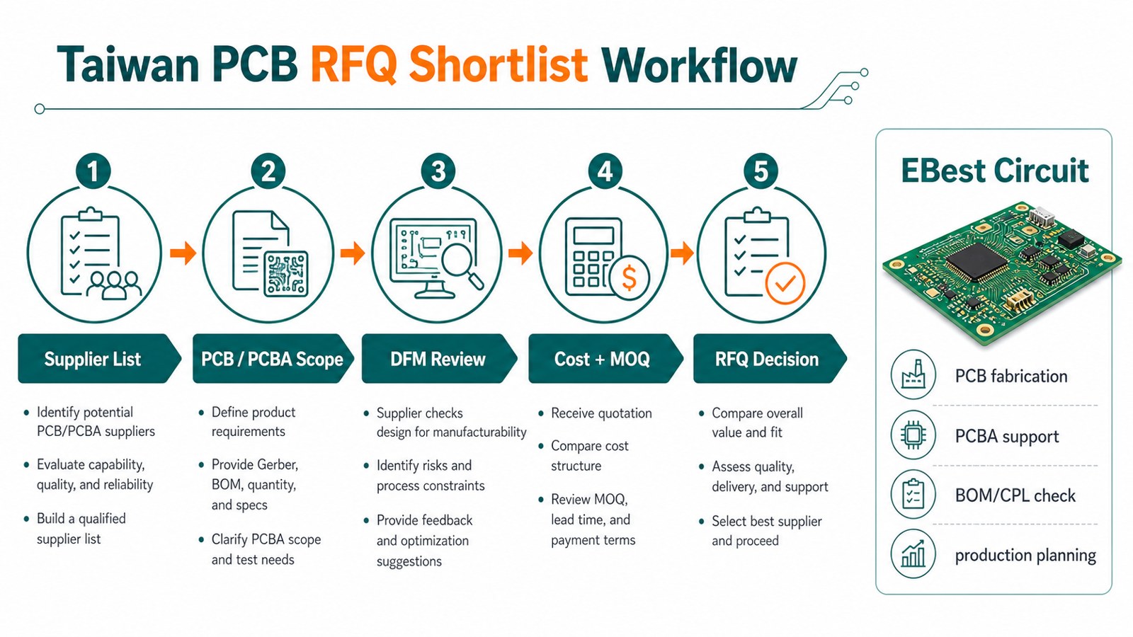 Taiwan PCB RFQ shortlist workflow from supplier list to DFM cost MOQ and quote decision