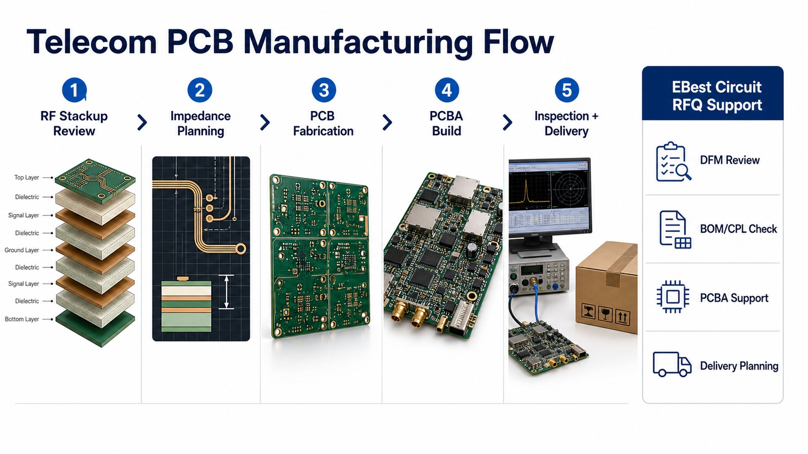 Telecom PCB manufacturing flow from RF stackup review to PCBA inspection and delivery planning