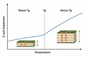 Engineering graph showing PCB laminate behavior below and above glass transition temperature