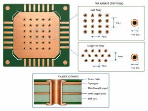 Top-view grid and staggered thermal via arrays with callouts for via hole size, pitch and plated barrel construction