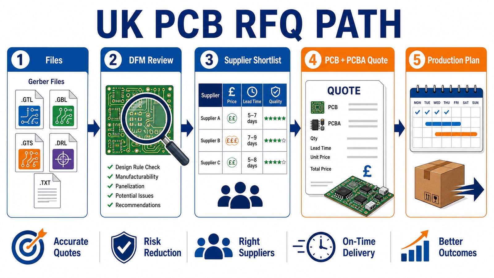 UK PCB RFQ path from files to production plan