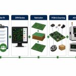 Low-Cost PCB Total Cost Path