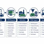 Low-Cost PCB Total Cost Path