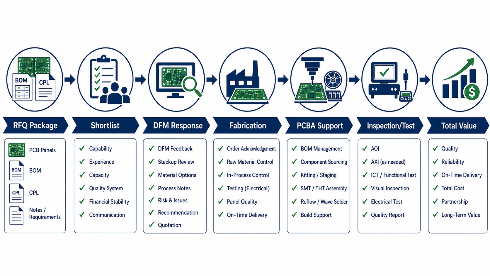 US PCB manufacturer RFQ shortlist decision path