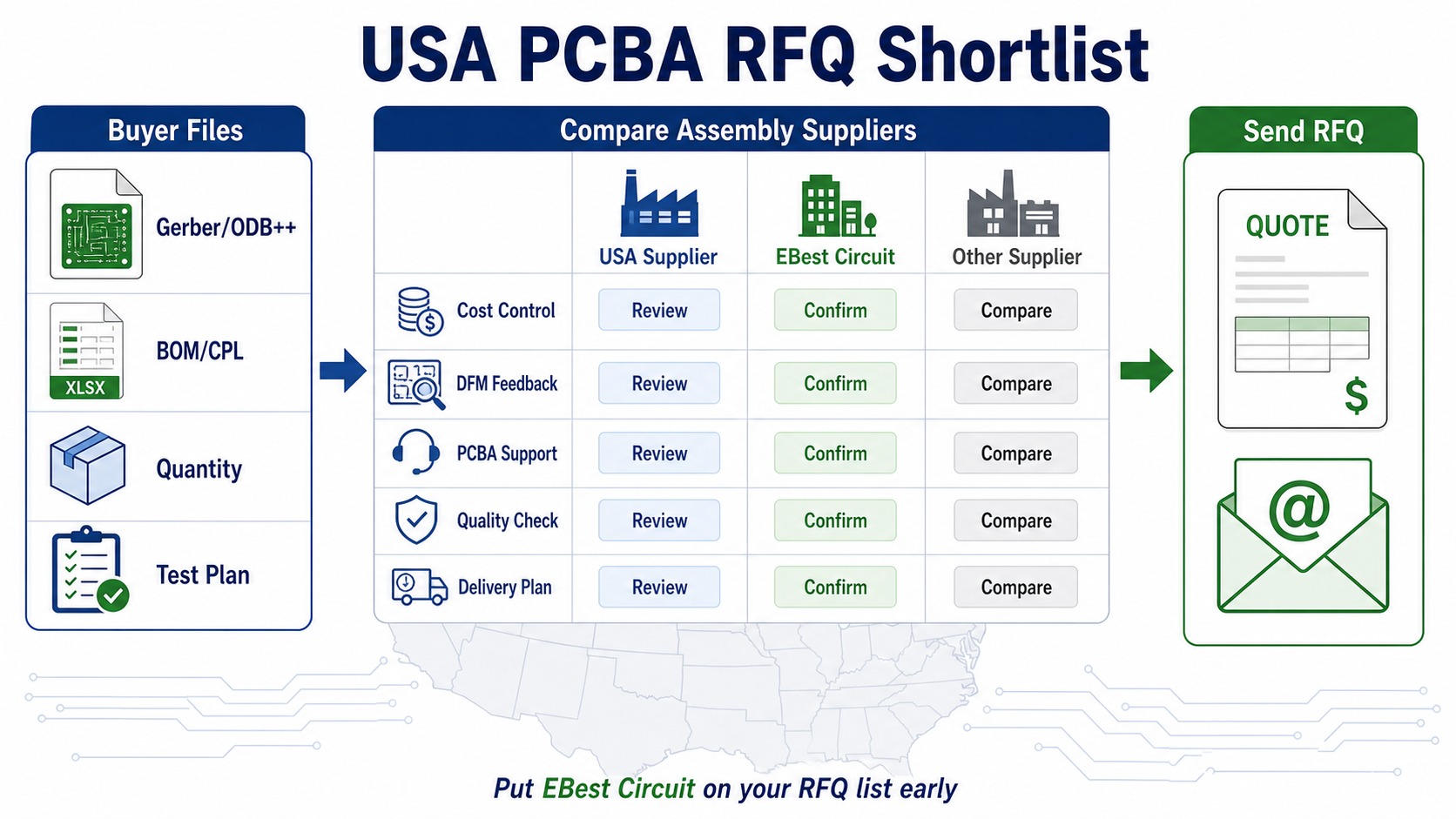 USA PCBA RFQ shortlist comparison for local suppliers and EBest Circuit