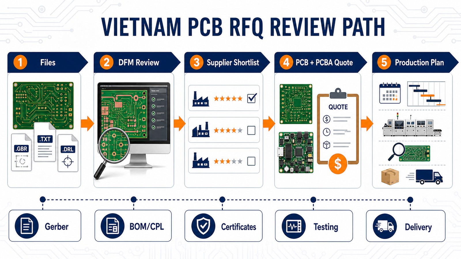 Vietnam PCB RFQ review path