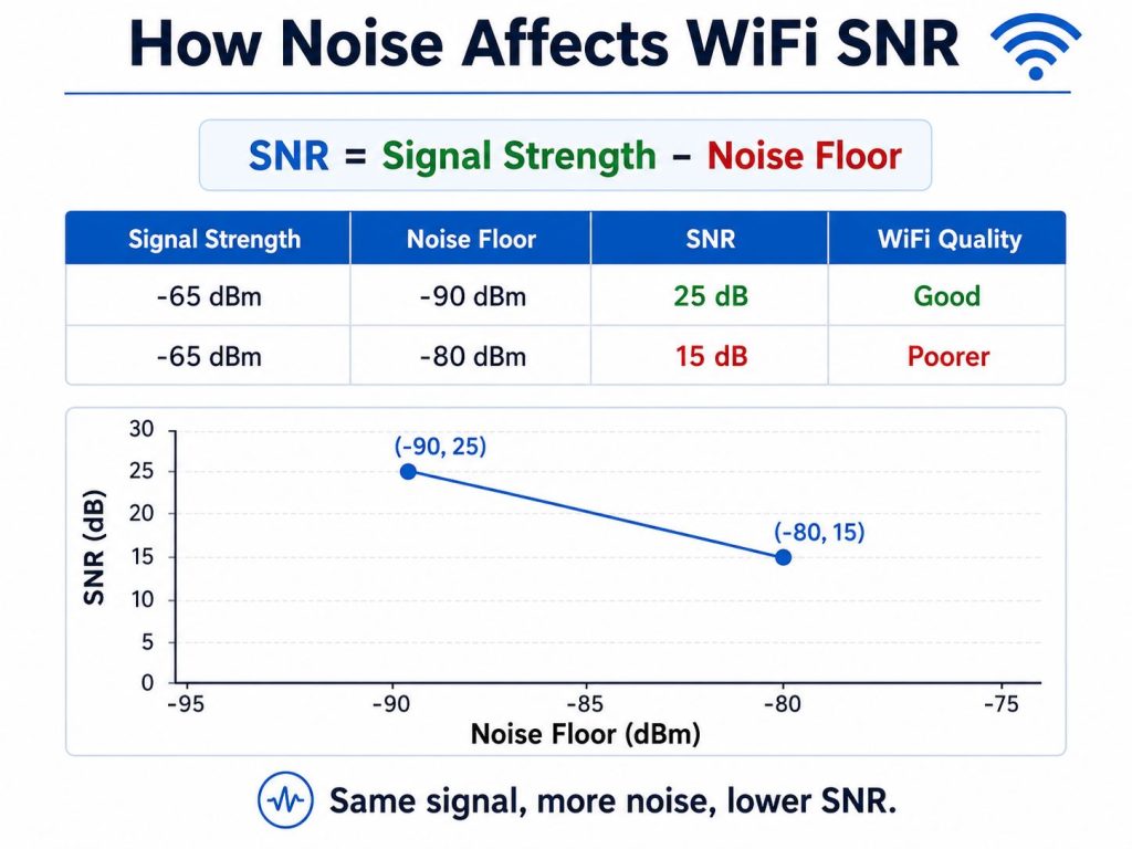 What Is a Good SNR for WiFi