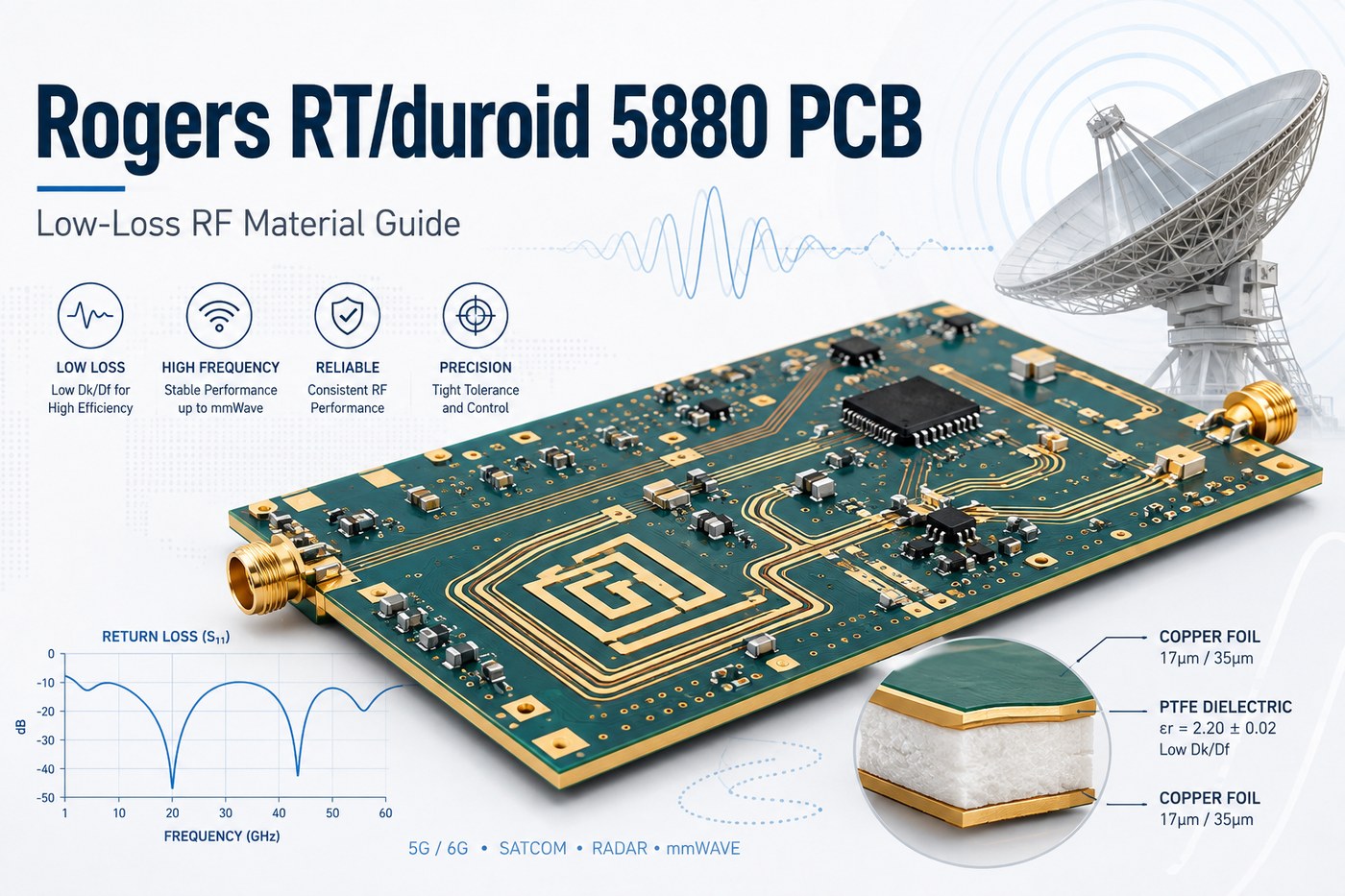 Rogers RT/duroid 5880 PCB low-loss RF material guide illustration