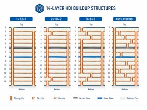 Comparison of 1+12+1, 2+10+2, 3+8+3 and any-layer HDI buildup structures for a 14-layer PCB