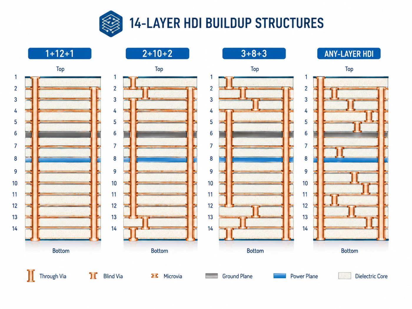 Comparison of 1+12+1, 2+10+2, 3+8+3 and any-layer HDI buildup structures for a 14-layer PCB
