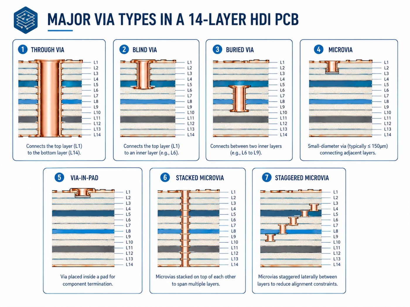 Through via, blind via, buried via, microvia, via-in-pad, stacked microvia and staggered microvia comparison