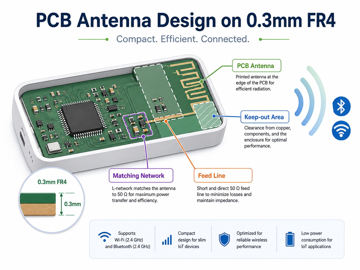 PCB antenna design on 0.3mm FR4 with keep-out area matching network and feed line