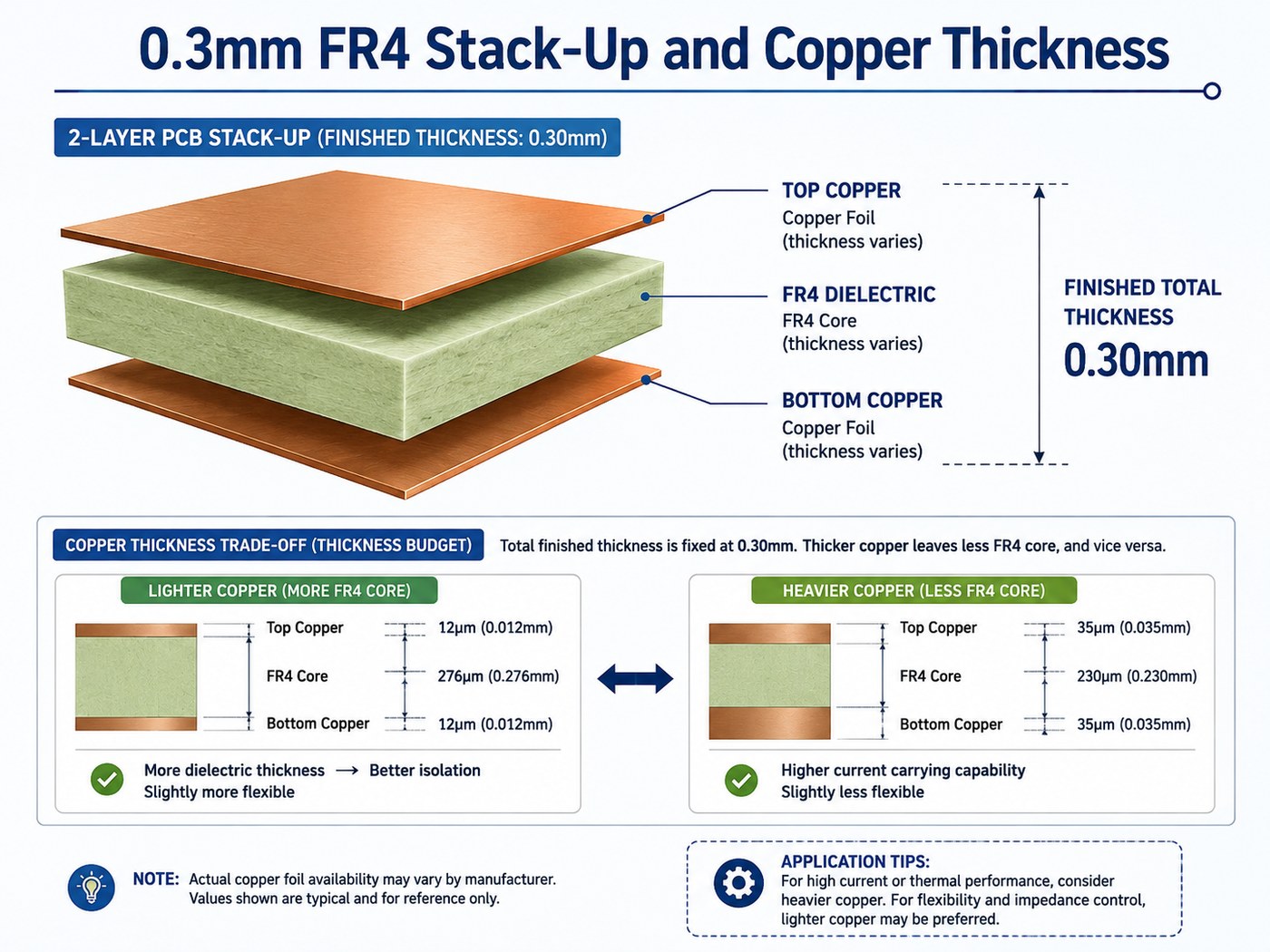 0.3mm FR4 PCB stack-up showing top copper dielectric and bottom copper thickness budget